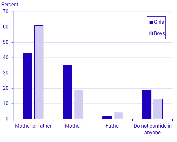 Chart: Which of the parents the children talk to when they have concerns or are worried. 12–18 year-olds, 2017–2018