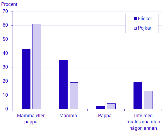 Diagram: Med vem av föräldrarna barnen pratar med när de har bekymmer eller är oroliga. 12–18-åringar, 2017–2018