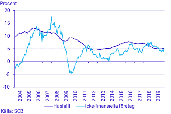 Finansmarknadsstatistik, mars 2020