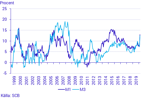 Finansmarknadsstatistik, mars 2020