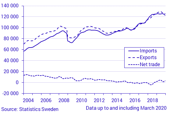 Exports, imports and net trade balance, March 2020, in current prices