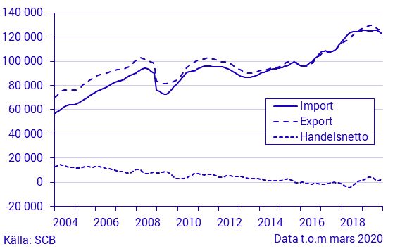 Varuexport, varuimport och handelsnetto, mars 2020, i löpande priser