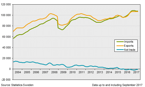 Exports, imports and net trade balance, September 2017, in current prices
