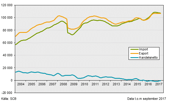 Varuexport, varuimport och handelsnetto, september 2017, i löpande priser