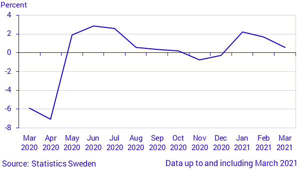 Monthly indicator of household consumption, March 2021