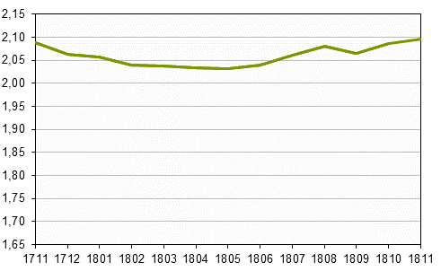 Real estate prices up to and including November 2018