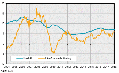 Finansmarknadsstatistik, februari 2018