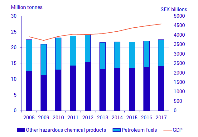 Chart: Total use of chemical products, million tonnes and GDP in constant prices, SEK billion 2008–2017