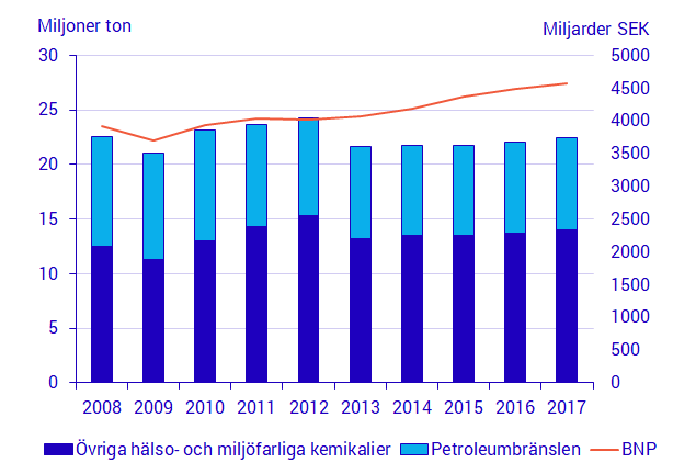 Diagram: Användningen av kemikalier, miljoner ton och BNP i fasta priser, miljarder SEK 2008–2017