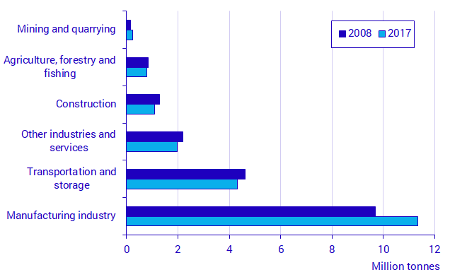 Chart: The use of chemicals dangerous for health and the environment per industry group, 2008–2017, million tonnes