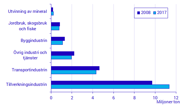 Diagram: Användningen av kemikalier per branschaggregat, 2008 och 2017, miljoner ton