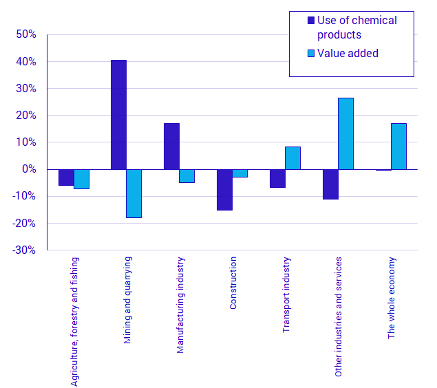 Chart: The change in use of chemicals dangerous for health and the environment and of value added per industry group between 2008-2016, percent. The value added is in constant 2008 prices