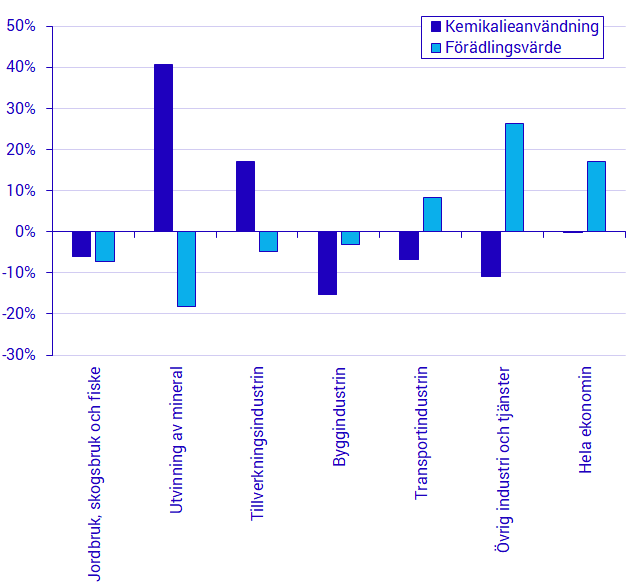 Diagram: Förändringen av kemikalieanvändning och förädlingsvärde per branschaggregat 2008 och 2016, procent. Förädlingsvärdet är beräknat i 2008 års fasta priser