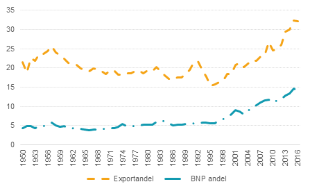Andel tjänsteexport av total export och andel tjänsteexport i relation till BNP