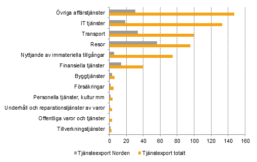  Tjänsteexport till övriga världen och Norden, år 2015, miljarder SEK