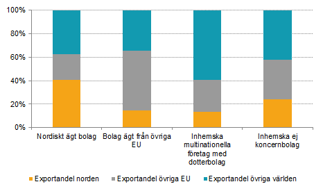 Exportmarknad för olika ägarkategorier i Sverige år 2015