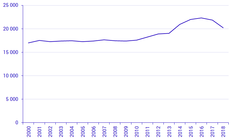 Antalet par som firat guldbröllop 2000–2018