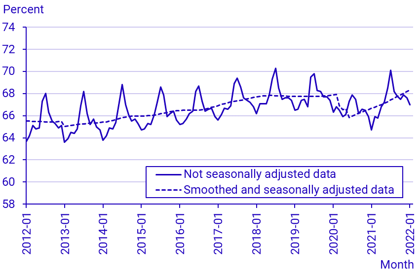 Labour Force Surveys (LFS), January 2021