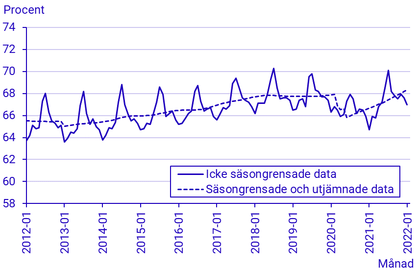 Arbetskraftsundersökningarna (AKU), januari 2021