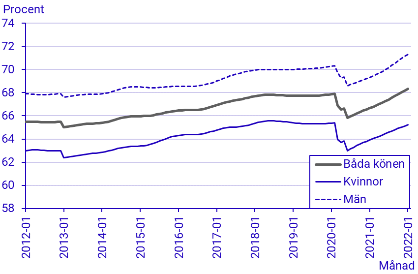 Arbetskraftsundersökningarna (AKU), januari 2021