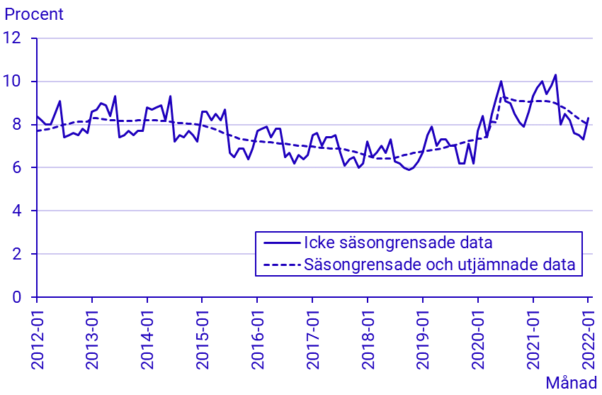 Arbetskraftsundersökningarna (AKU), januari 2021