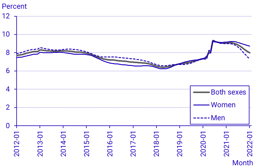 Labour Force Surveys (LFS), January 2021