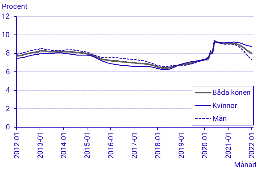 Arbetskraftsundersökningarna (AKU), januari 2021