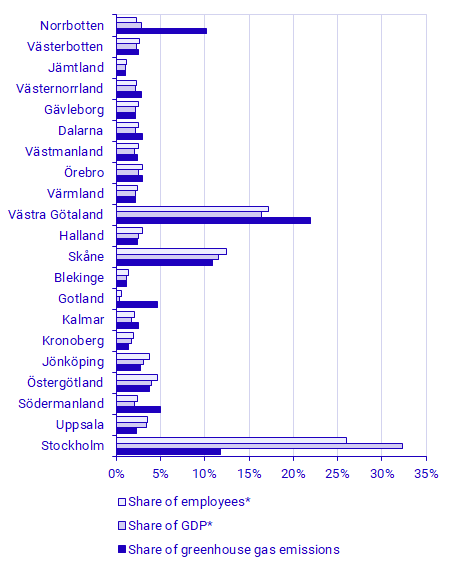 Environmental economic profile by region 2021, share of national total 