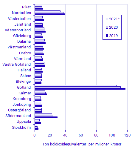 Utsläppsintensitet per län 2019-2021, ton koldioxidekvivalenter per miljoner kronor