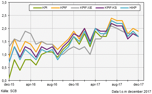 Konsumentprisindex (KPI), december 2017