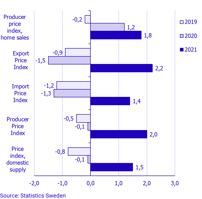 Producer and Import Price Index, August 2021
