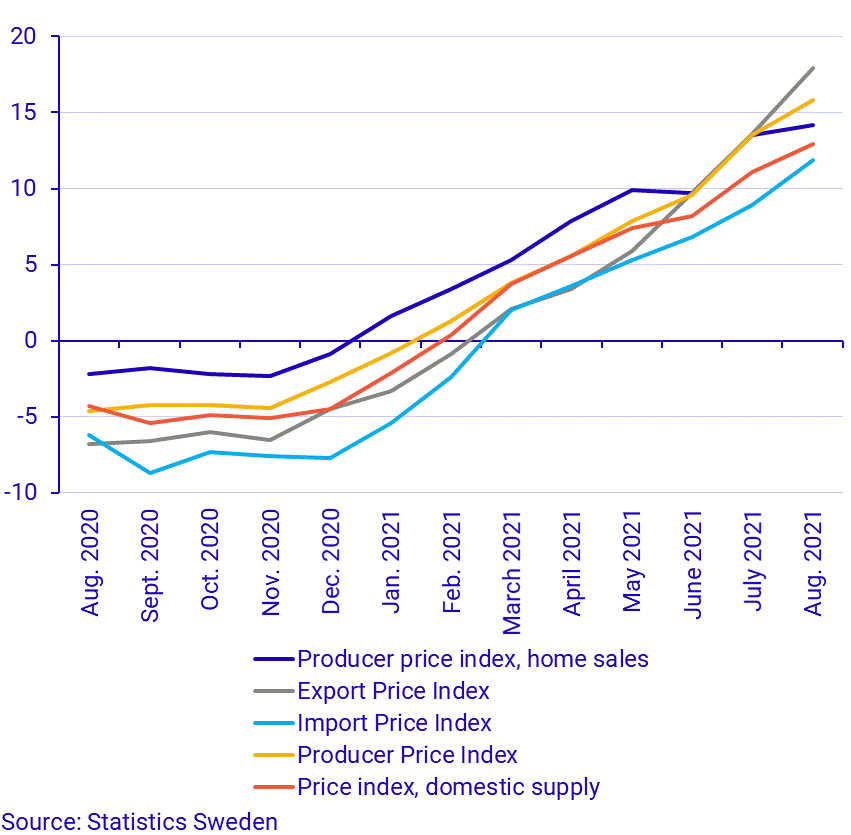 Producer and Import Price Index, August 2021