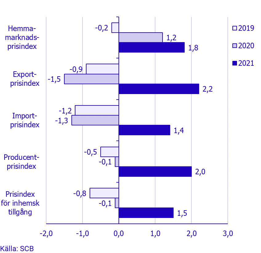 Prisindex i producent- och importled, augusti 2021