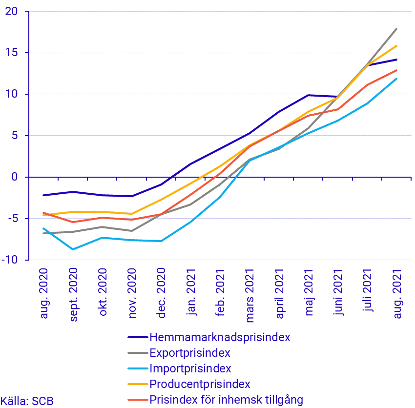 Prisindex i producent- och importled, augusti 2021