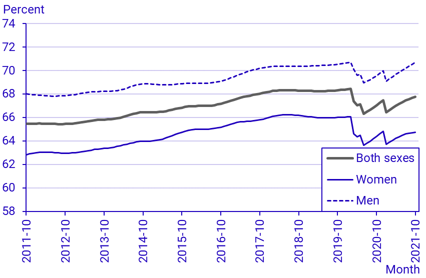 Labour Force Surveys (LFS), October 2021