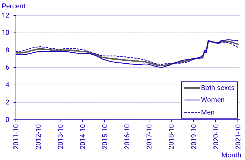 Labour Force Surveys (LFS), October 2021