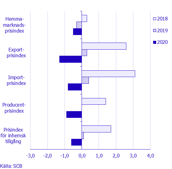 Prisindex i producent- och importled, maj 2020