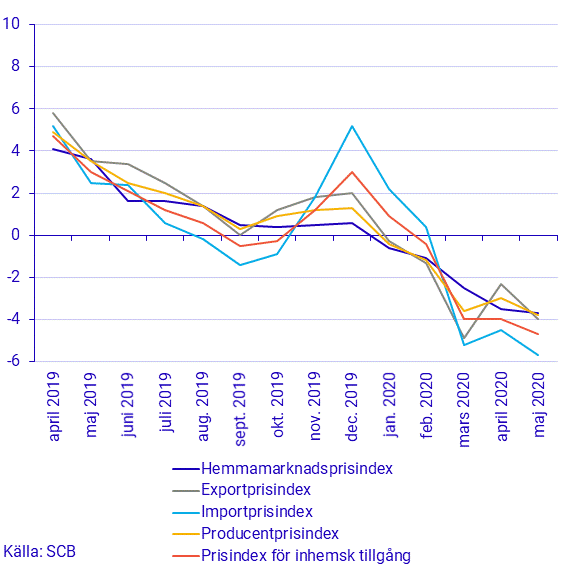 Prisindex i producent- och importled, maj 2020