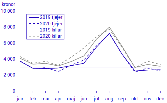 Diagram: Median av lönesumman för gymnasieelever 2019 respektive 2020, efter kön