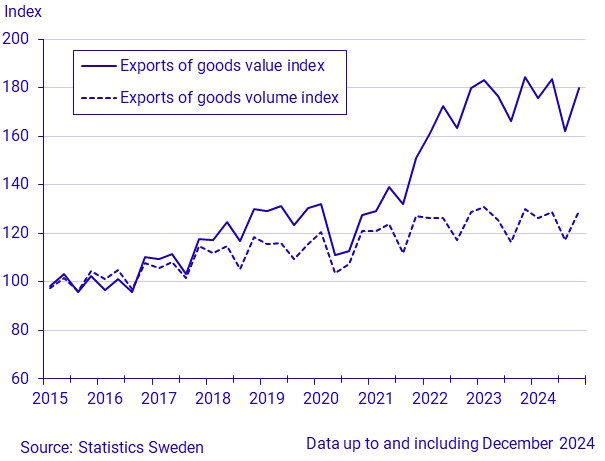 Exports, imports of goods (current and constant prices)