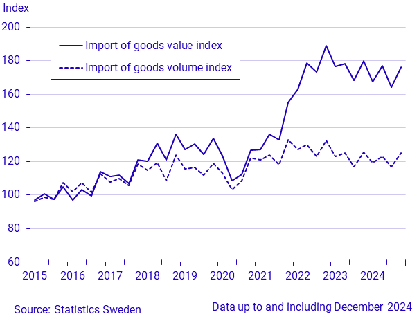 Exports, imports of goods (current and constant prices)