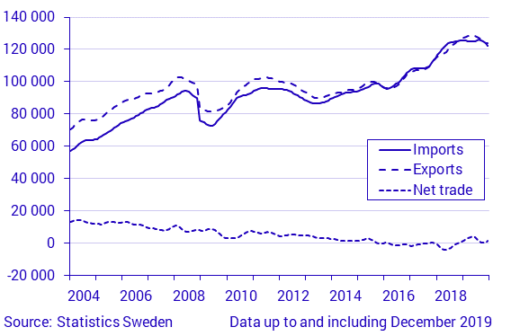 Exports, imports and net trade of goods