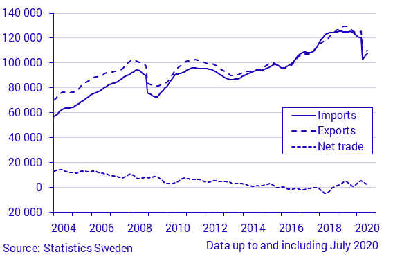 Exports, imports and net trade of goods