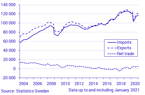Exports, imports and net trade of goods