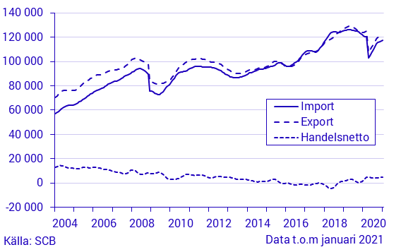 Export, import och handelsnetto