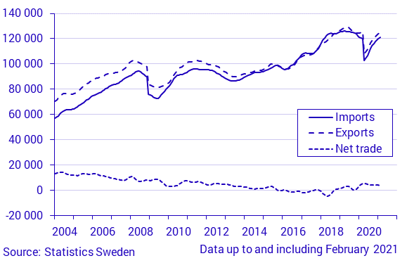 Exports, imports and net trade of goods