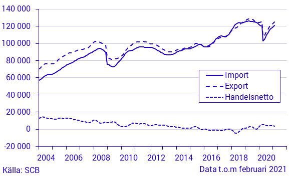 Export, import och handelsnetto