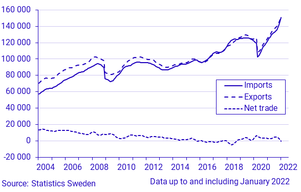 Exports, imports and net trade of goods