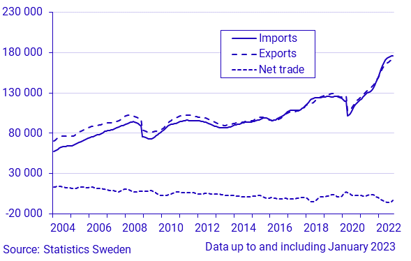 Exports, imports and net trade of goods