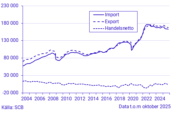 Export, import och handelsnetto